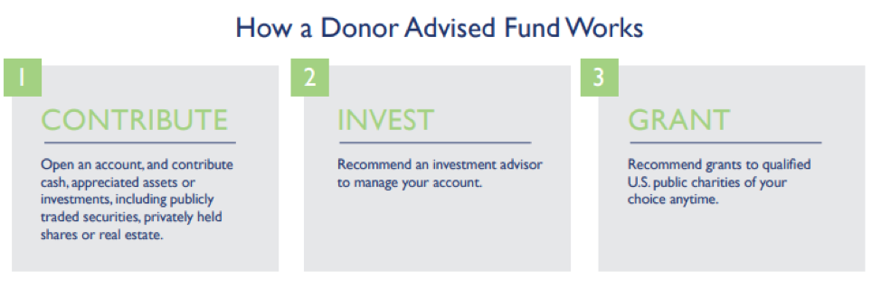 How a Donor Advised Fund Works